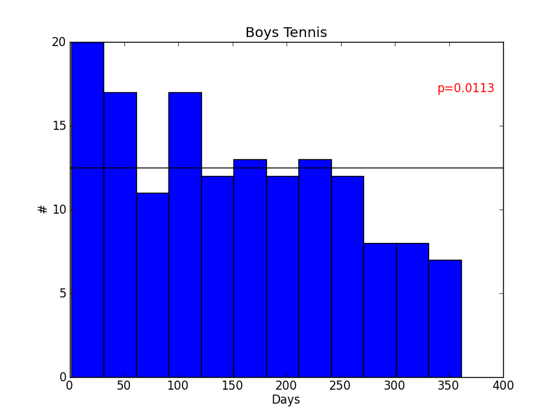 Age distribution of boys tennis players.  Significantly peaked early in the year.