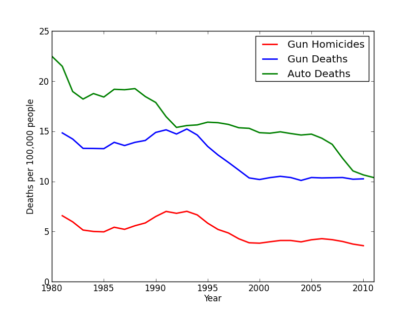 Here's a more honest plot of the data, looking at things per capita. 