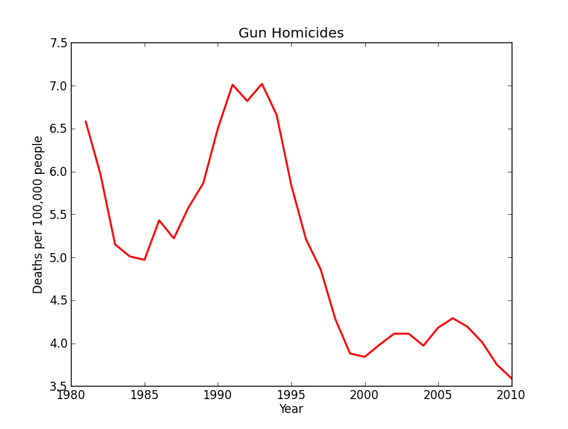 Looking at just firearm homicides (no not including suicides and accidents), There's a HUGE drop over the last 20 years. Umm, no one really knows why this happened.