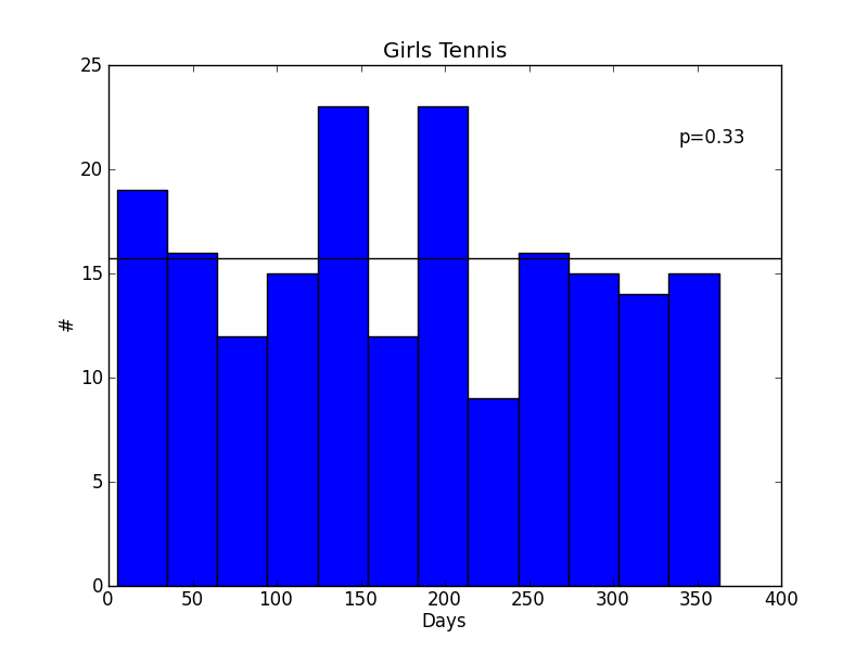 Age distribution of girls tennis players.  Consistent with random.