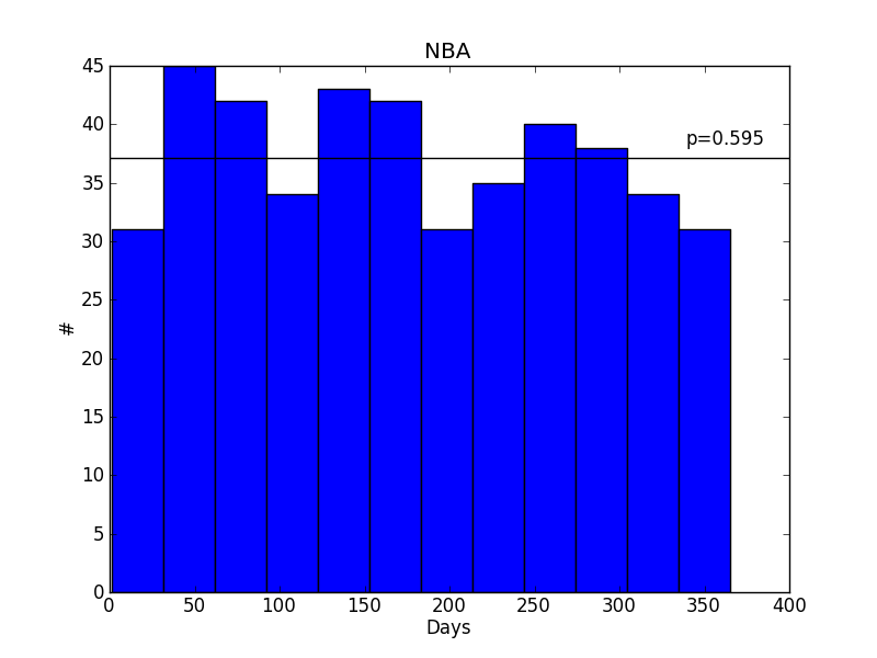 Age distribution of NBA players.  Consistent with random.