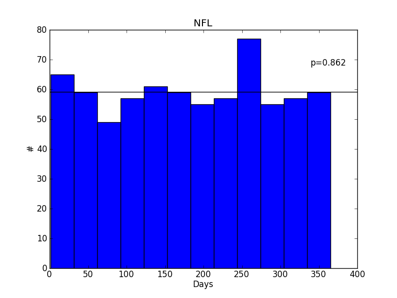 Age Distribution of NFL players.  Consistent with random