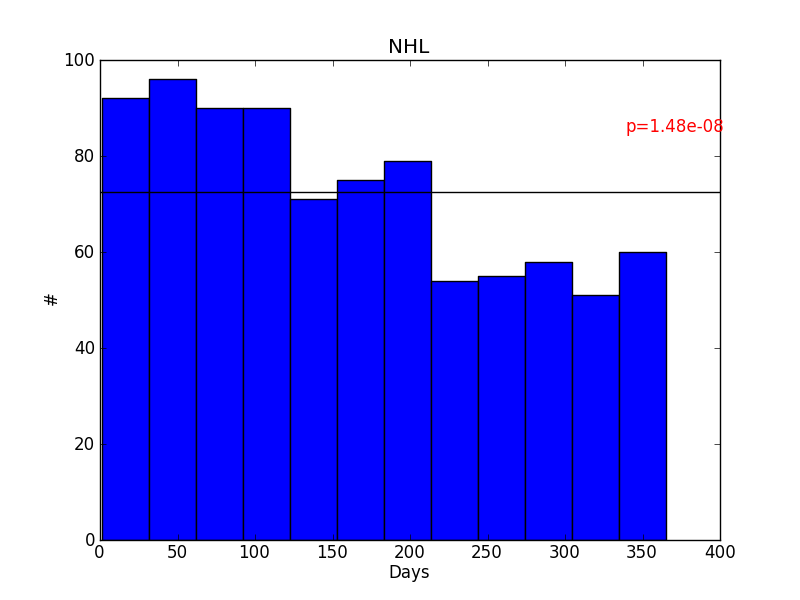 Age Distribution of NHL players.  Peaked significantly early in the year.
