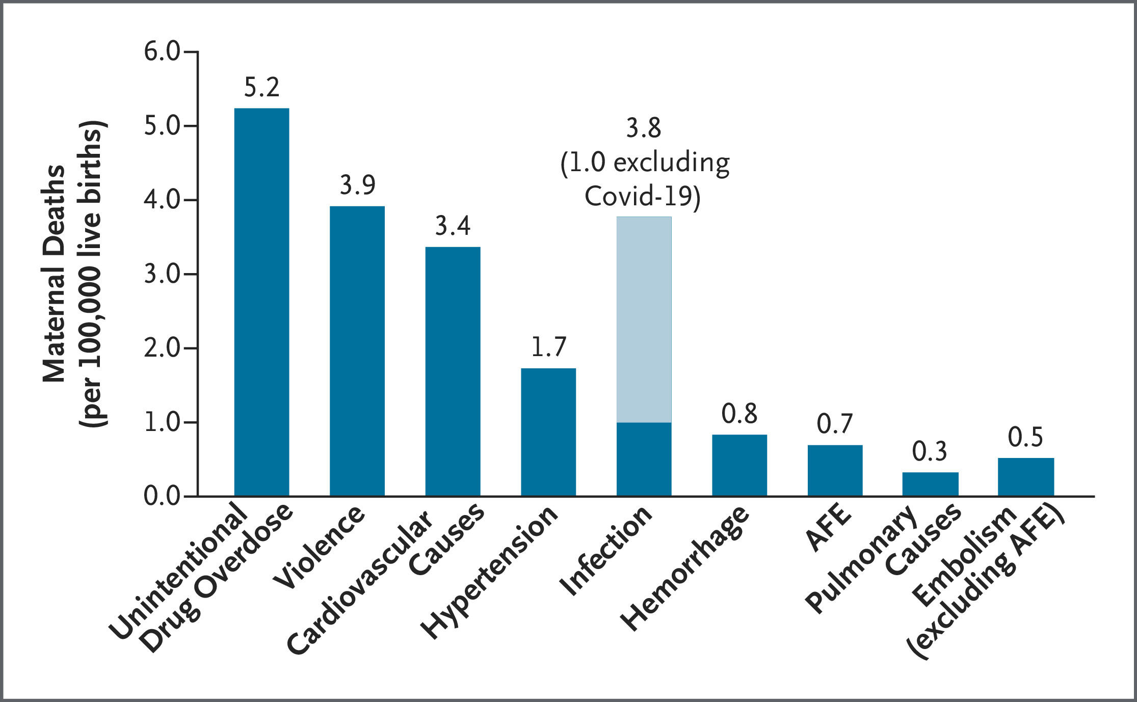 Figure from Overdose, Homicide, and Suicide as Causes of Maternal Death in the United States
