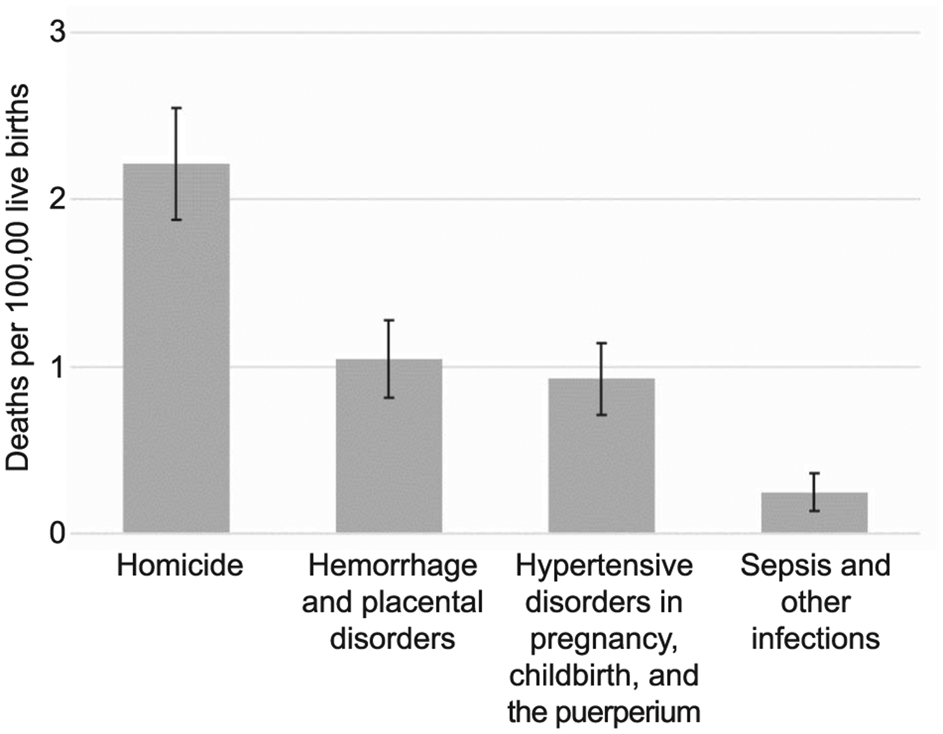 Figure from Homicide During Pregnancy and the Postpartum Period in the United States, 2018-2019